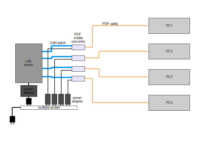 POF network with media converters at the center